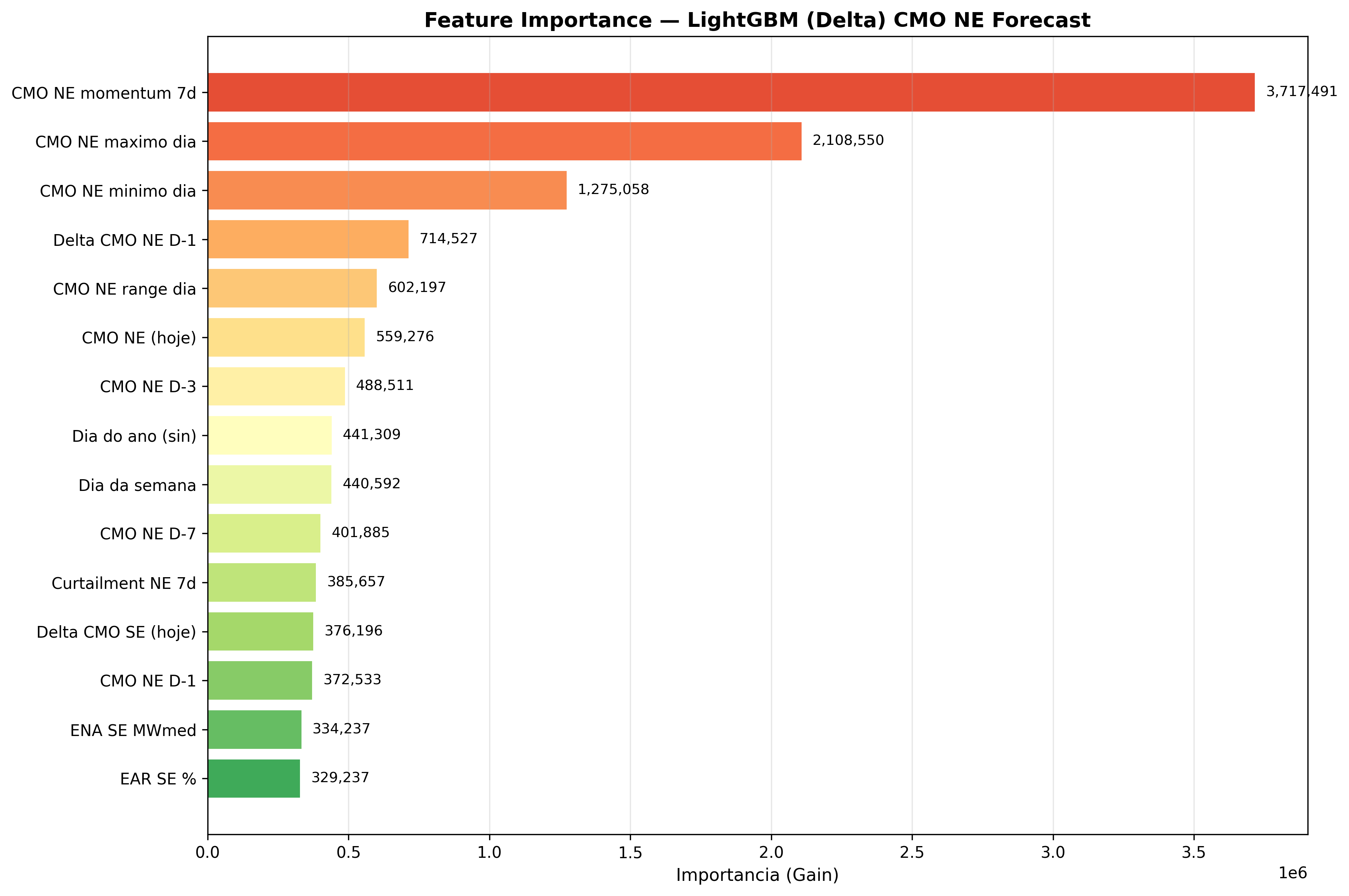 CMO por subsistema timeline