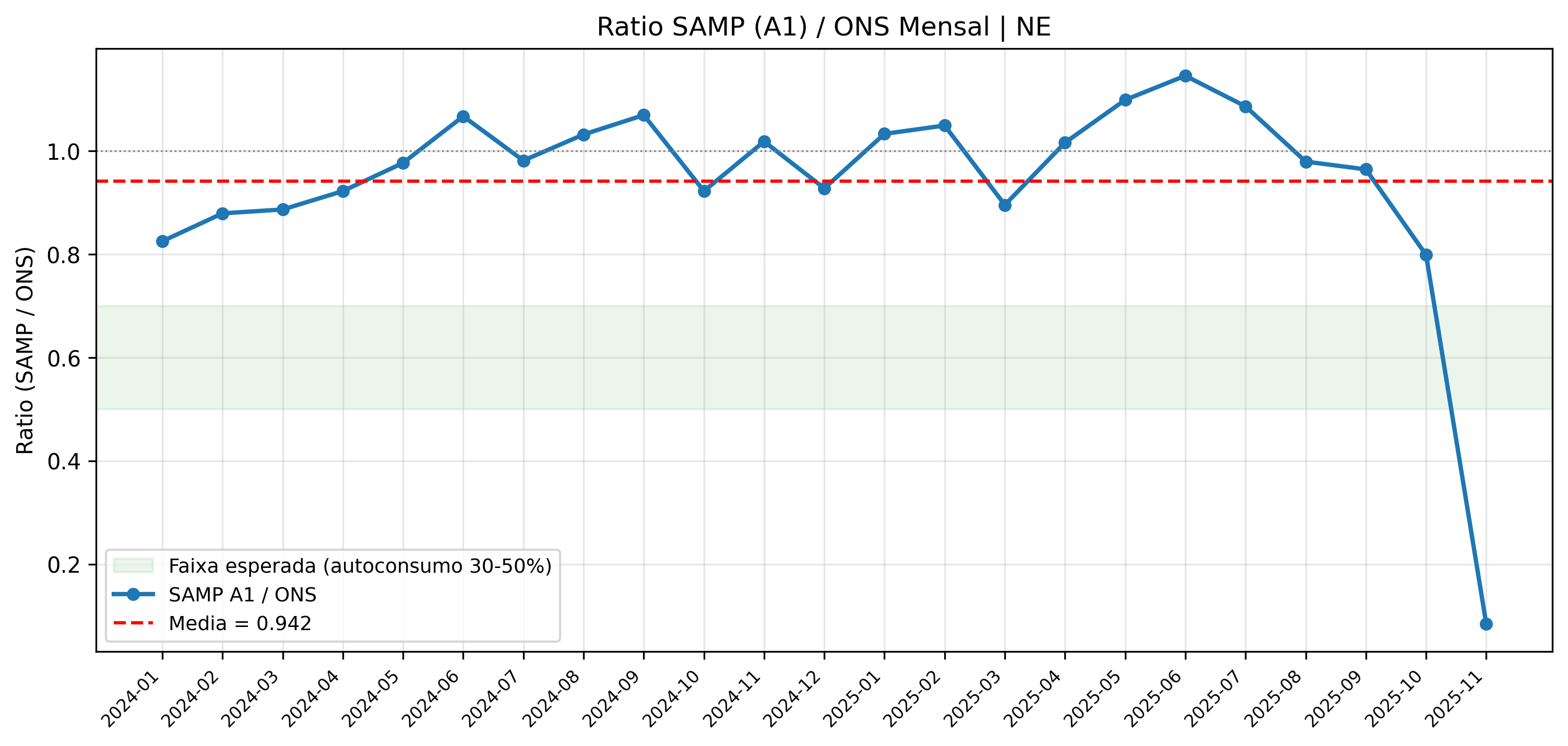 Distribuição dos piores dias por mês