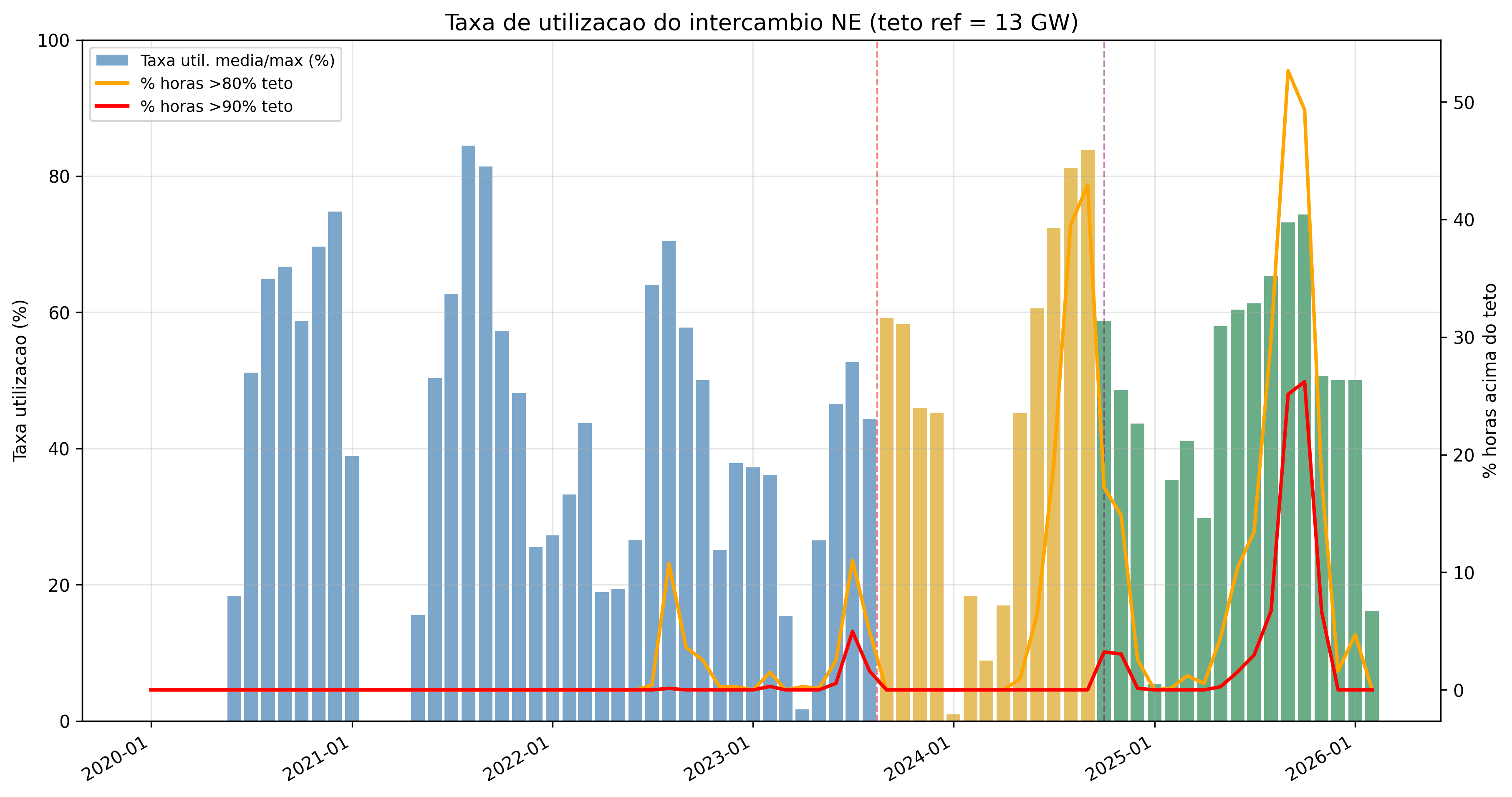 Gargalos transmissão MG identificados