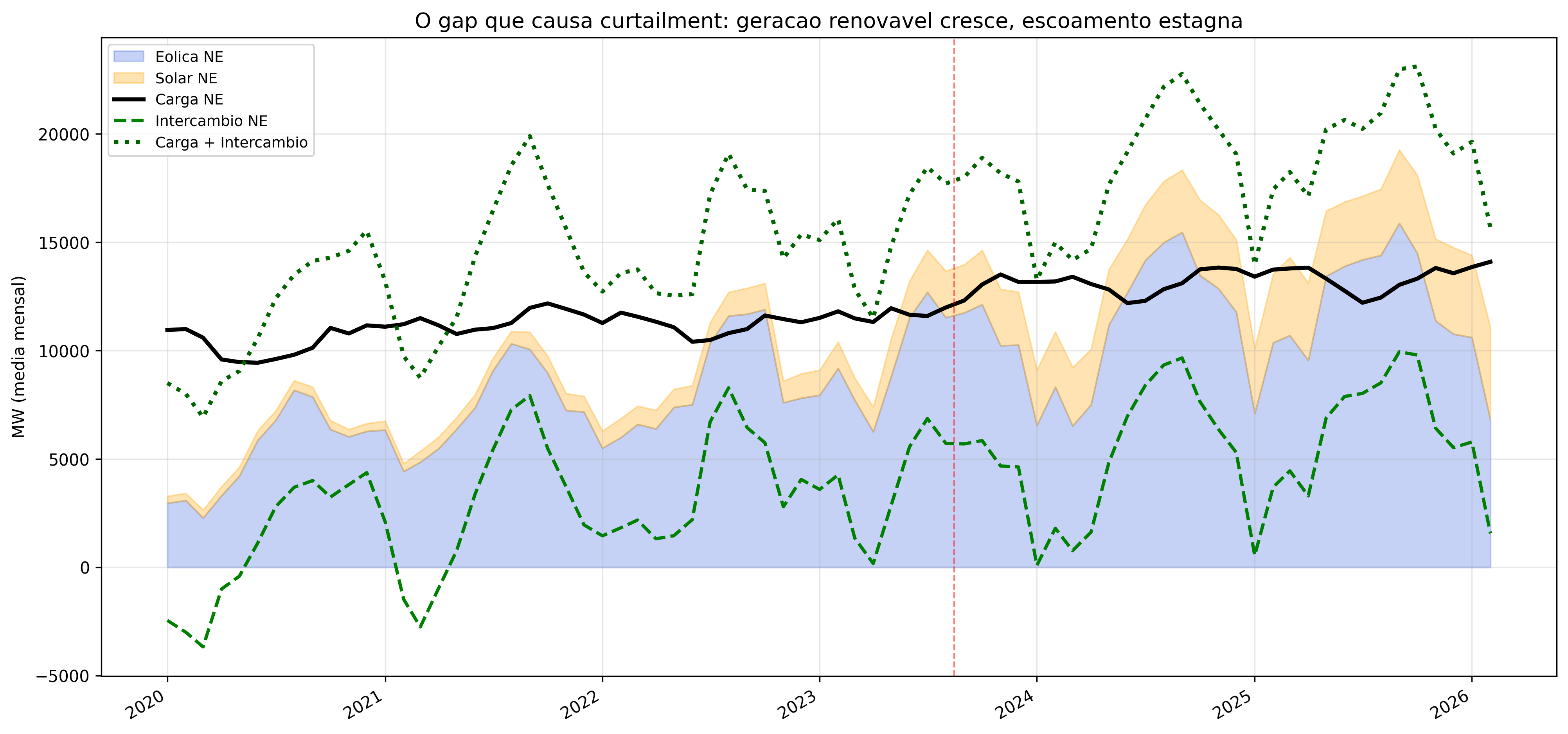 Curtailment NE vs SE por mês