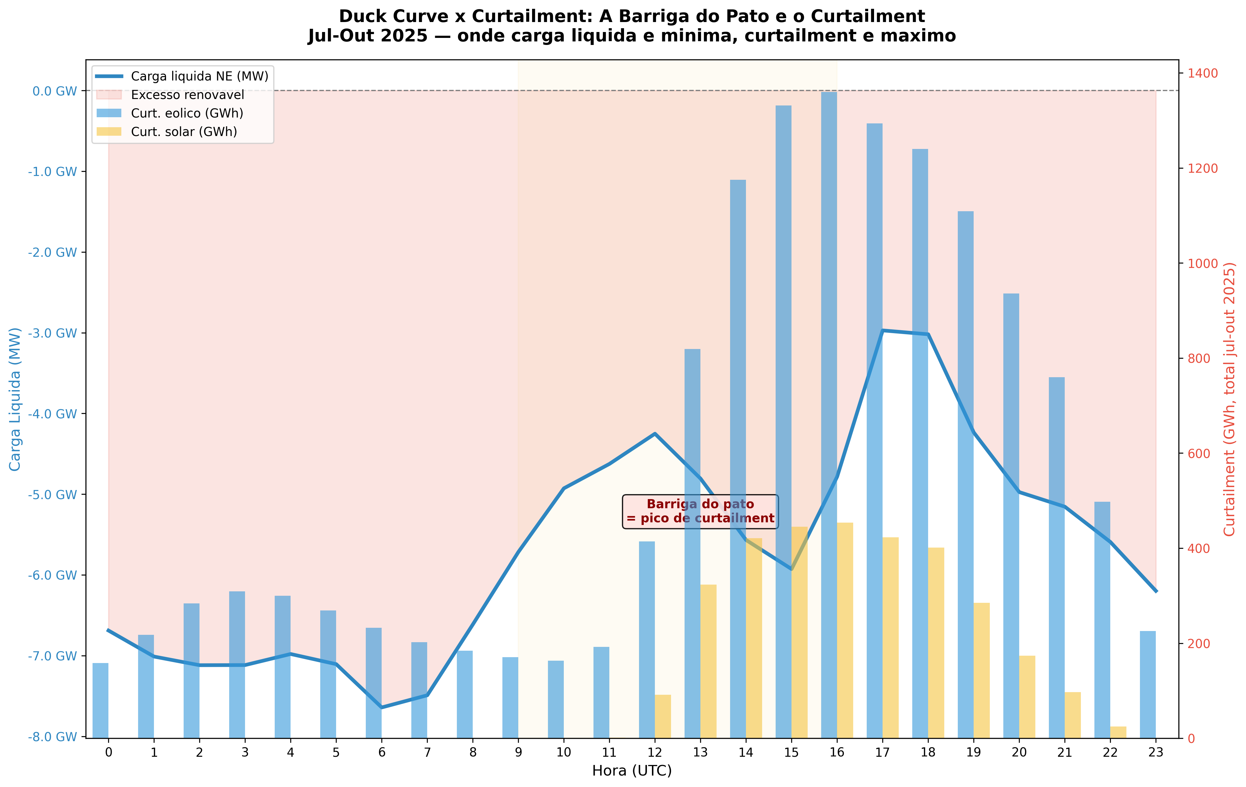 Duck curve × curtailment: correlação horária