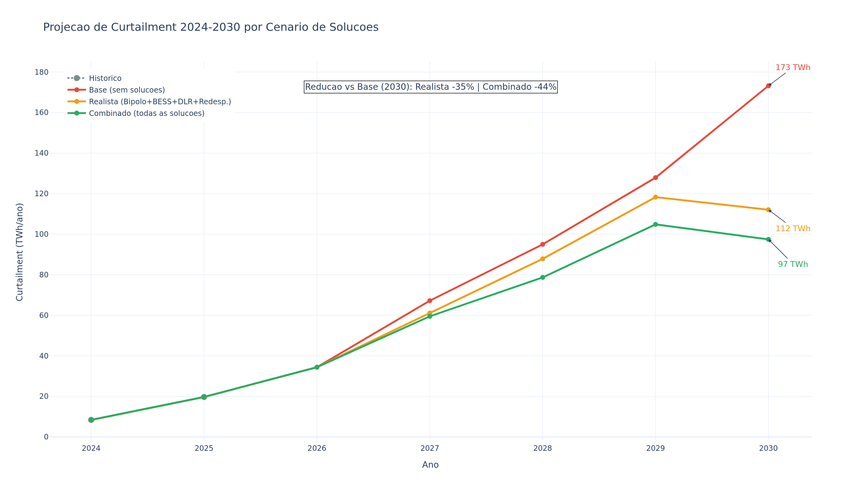 Cenários de redução de curtailment com data centers