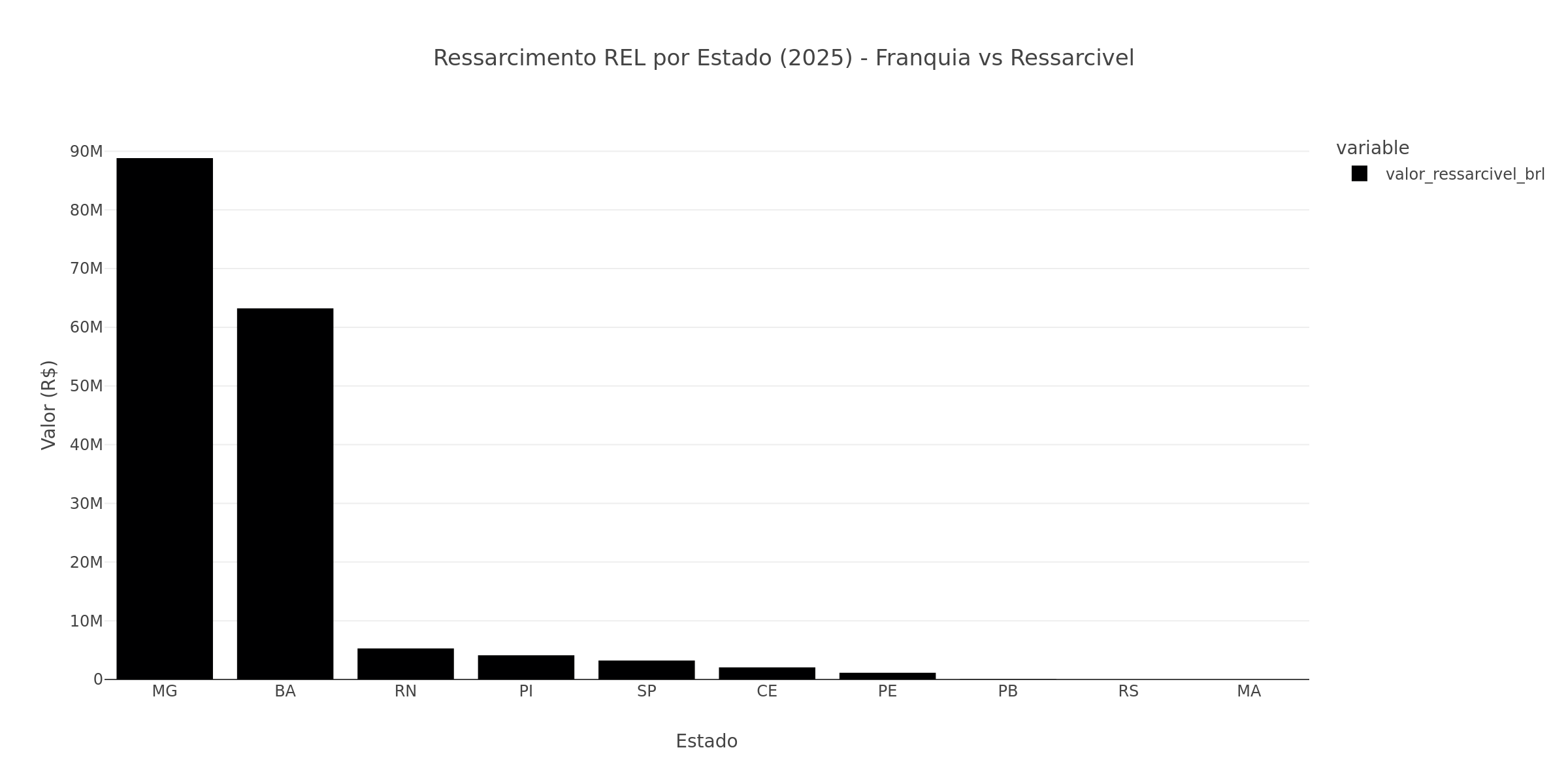 Custo do curtailment por estado ponderado por CMO
