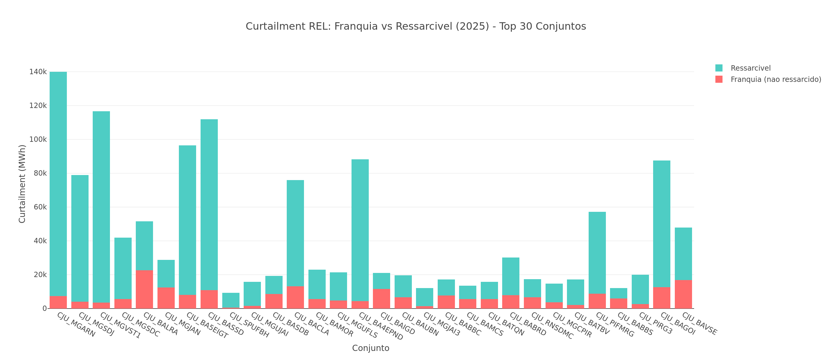 Regimes diários: full CNF, time-split, full ENE, misto