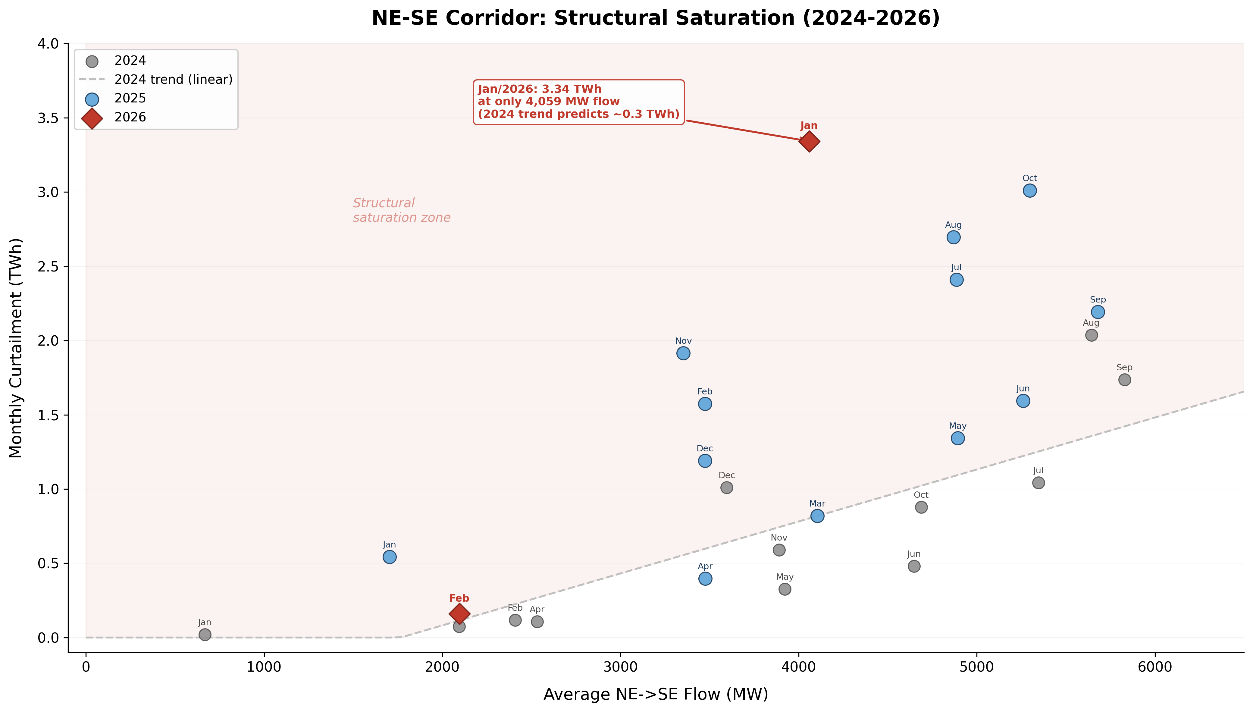 Diferencial CMO NE vs SE mensal