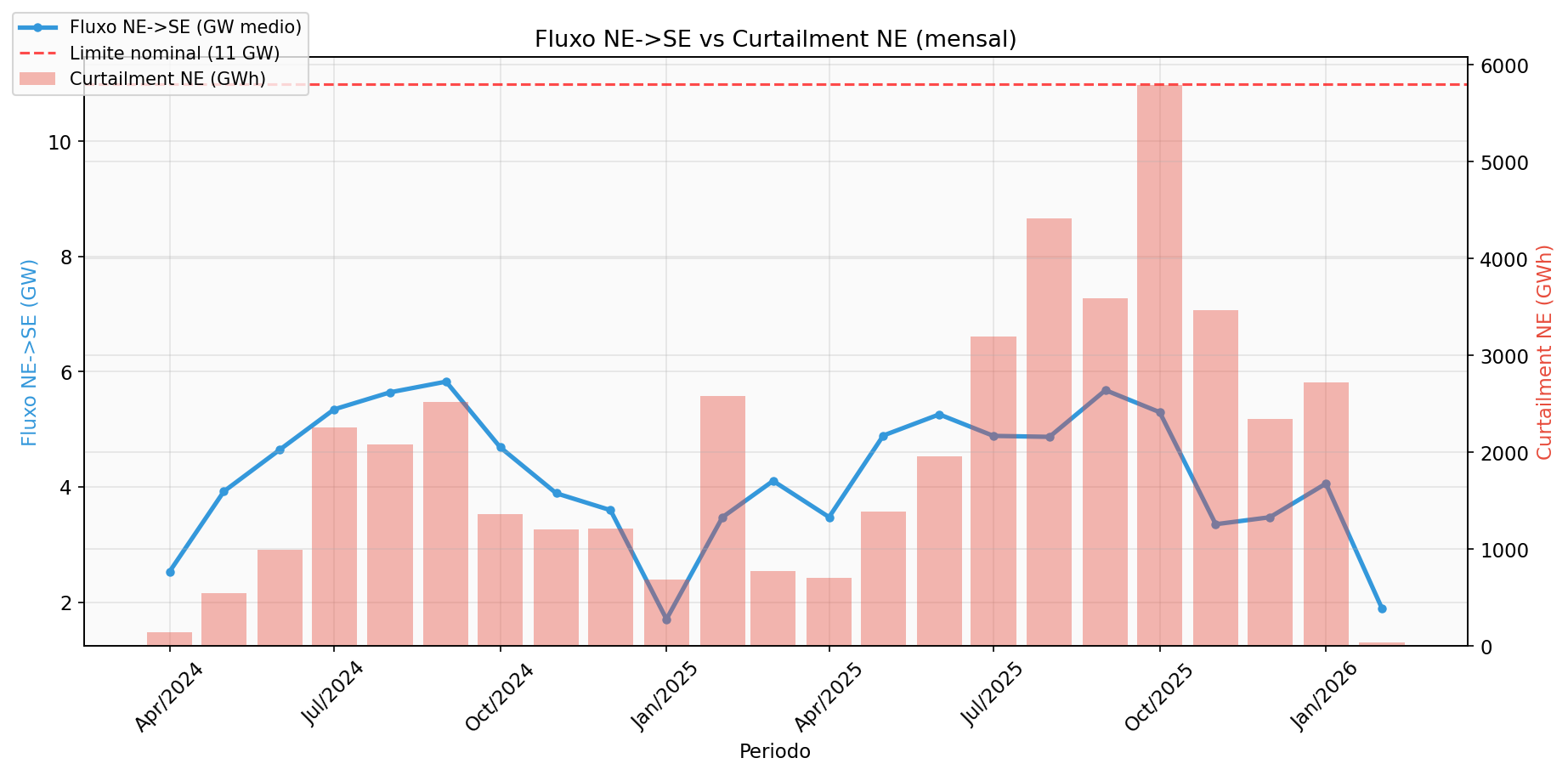 Intercâmbio NE-SE vs Curtailment