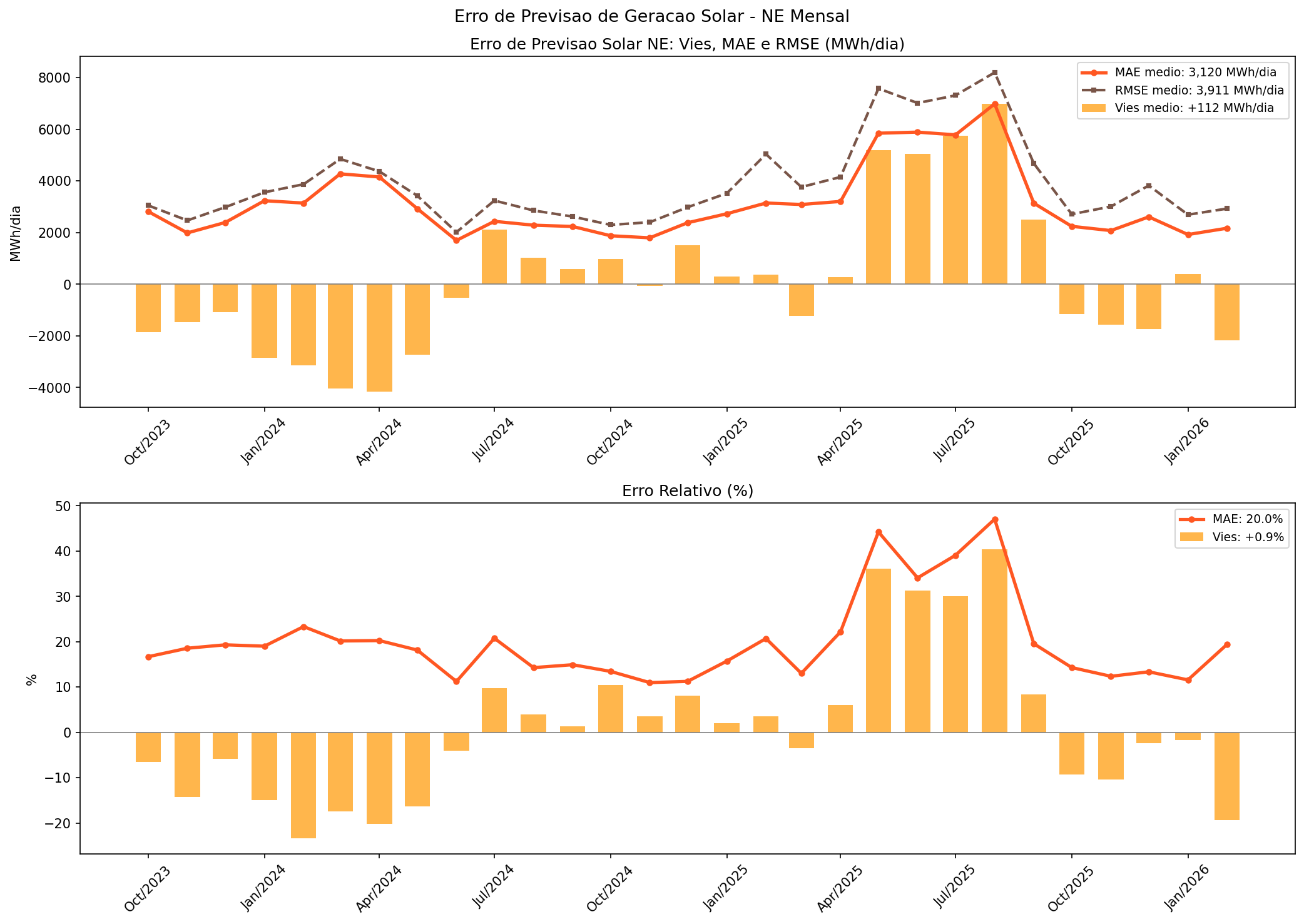 Top usinas por curtailment em 2025