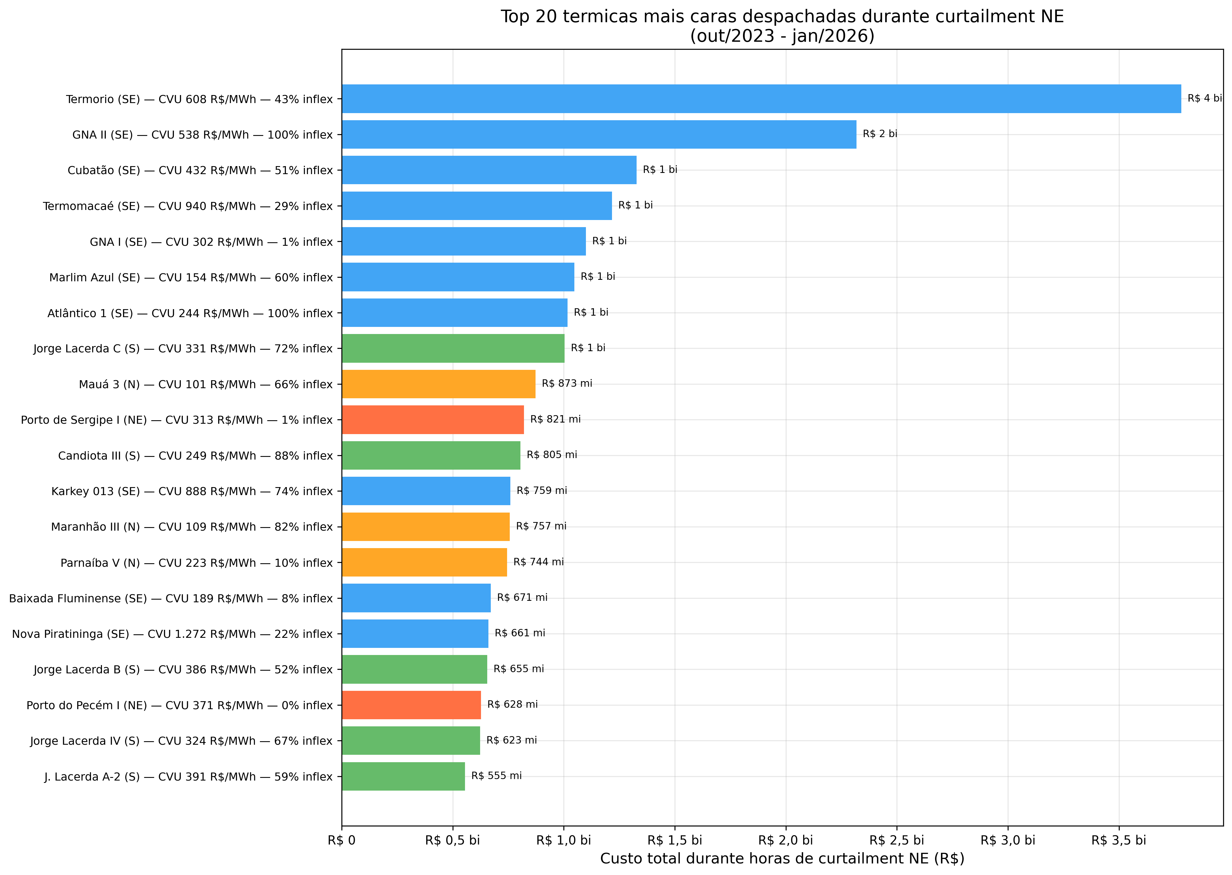 Gap DECOMP vs realidade: CMO e curtailment