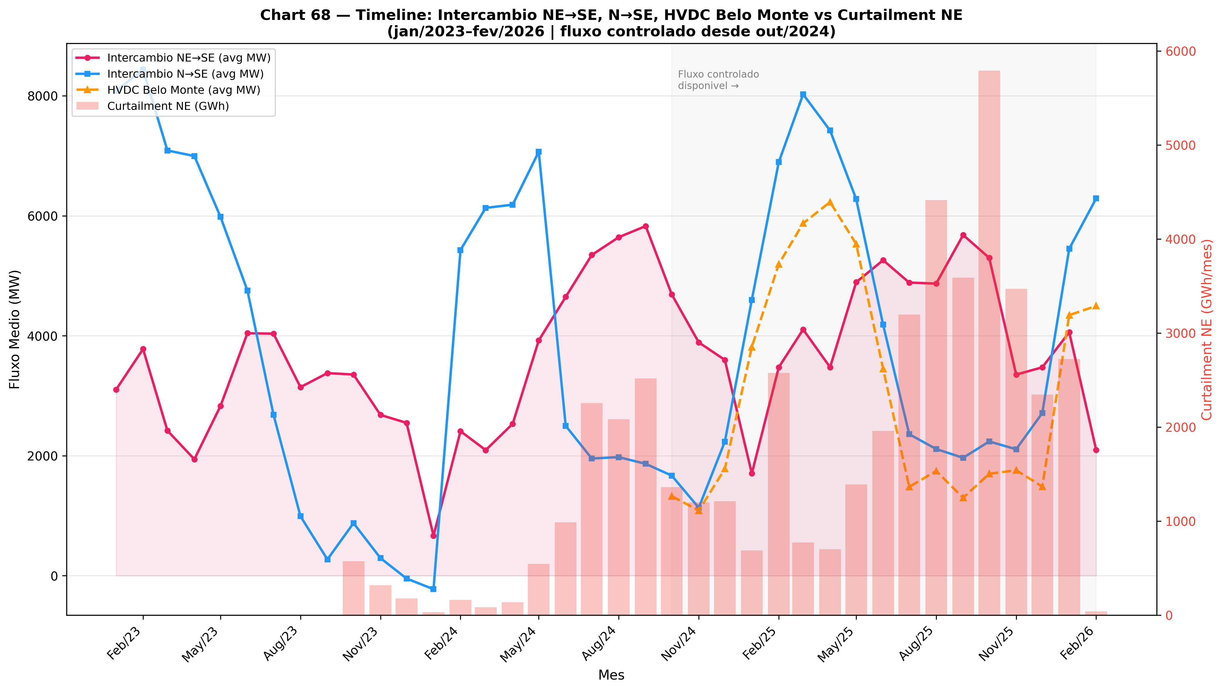 Distribuição REL por período