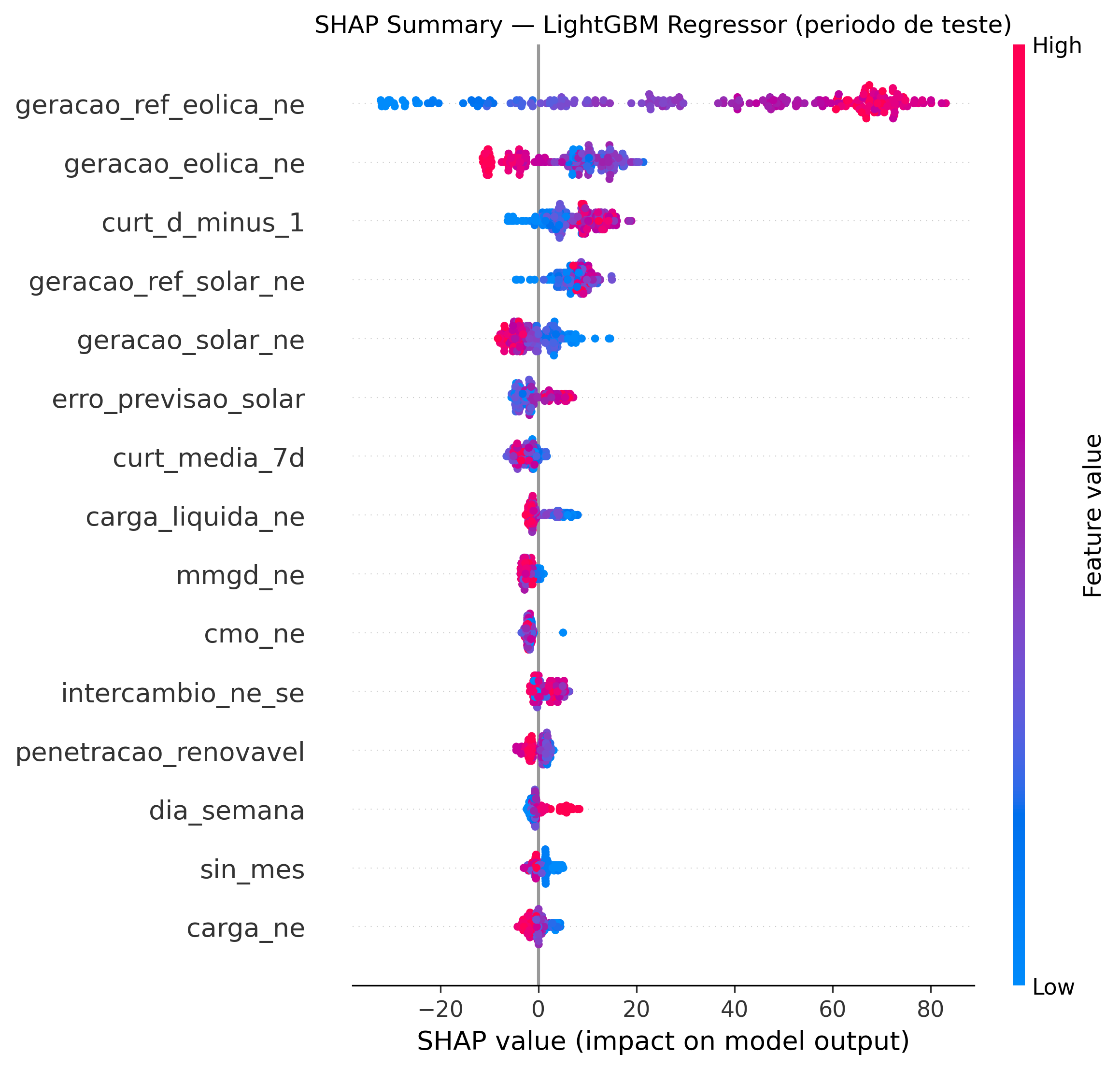 Curtailment diário: janeiro/2026