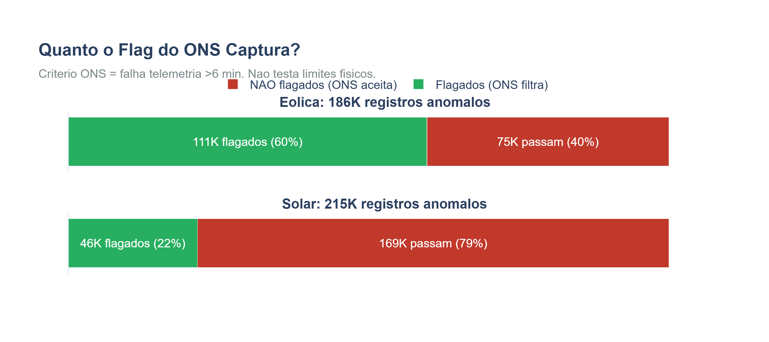 O Gap de Validação: Quanto o Flag do ONS Captura?