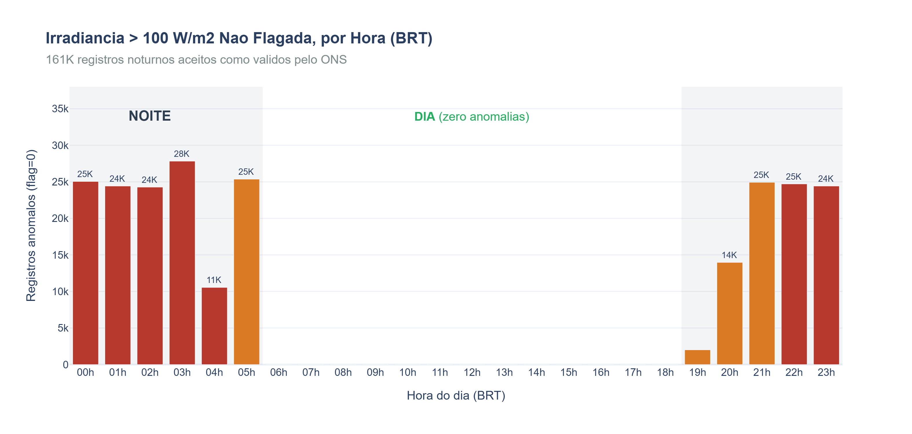 Sol à Meia-Noite? Irradiância > 100 W/m² Não Flagada por Hora