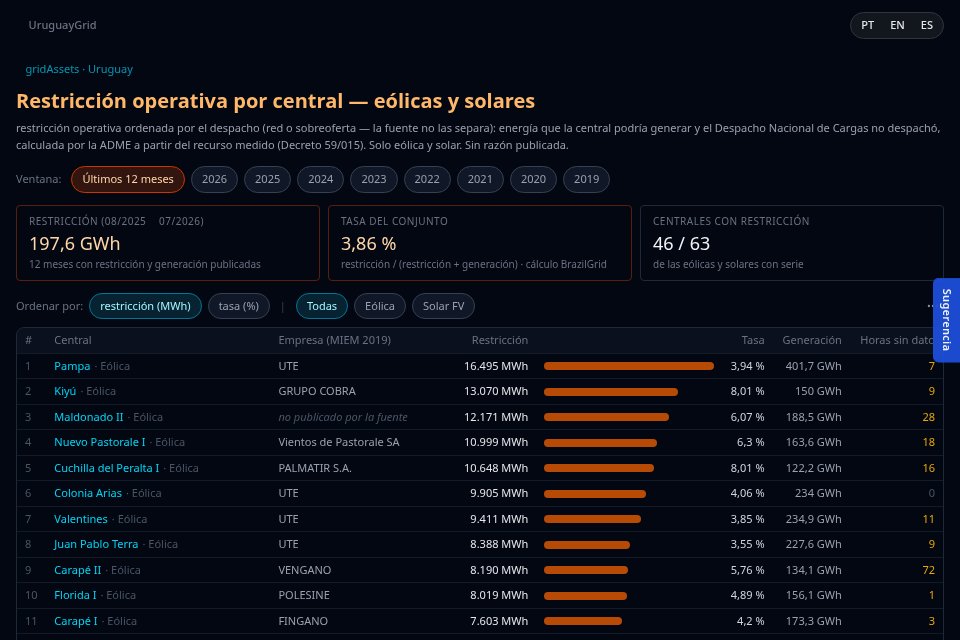 Ranking de restricción operativa de las eólicas y solares de Uruguay en gridAssets: total de 12 meses, tasa del país y la lista por central