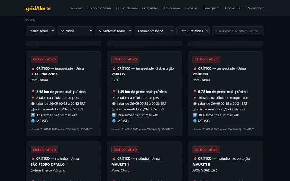 Animación: en la página de gridAlerts, sección “Alarmes ao vivo” (alarmas en vivo), con las tarjetas de las alarmas de las últimas 24 horas en el formato del mensaje de Telegram; el filtro “Severidade” pasa de “todas” a “Só crítico” (solo crítico) y la lista, desplazada hacia abajo, muestra solo alarmas críticas — cada tarjeta con el activo, el agente, la distancia, los rayos o focos de calor, la hora y el estado. La página está en portugués.