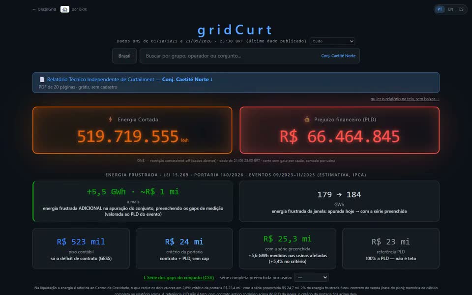 Animación: en la portada de gridCurt avanzan los contadores Energía Recortada y Pérdida financiera (PLD); se escribe “Caetité Norte” en la búsqueda, el clic en Conj. Caetité Norte (CJU_BACTN) cambia el contador al del conjunto y aparecen el informe técnico y la franja de compensación.