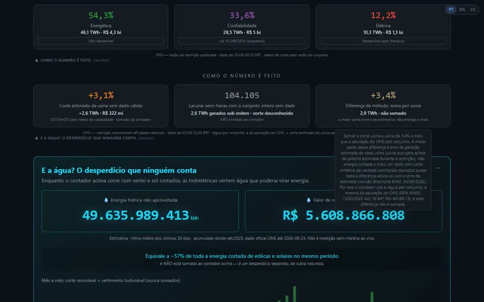 Animación: en gridCurt la página baja de los contadores a “¿POR QUÉ SE RECORTÓ?”, con una tarjeta por razón — Excedente de energía 54,3 % (46,1 TWh, no resarcible), Confiabilidad eléctrica 33,6 % (Ley 15.269/2025, suspendido) y Restricción de red 12,2 % (resarcible tras la franquicia) — y sigue a “CÓMO SE CONSTRUYE LA CIFRA”: el mouse abre la regla del recorte estimado de la planta sin dato válido (+3,1 %, +2,6 TWh, sumado al contador) y la de la diferencia de método de la suma por planta (+3,4 %, 2,9 TWh, no sumada); en medio, la laguna de 104.105 medias horas con el conjunto entero sin dato. Dato del ONS hasta el 23/09/2026 23:30 BRT. La grabación muestra la interfaz en portugués.